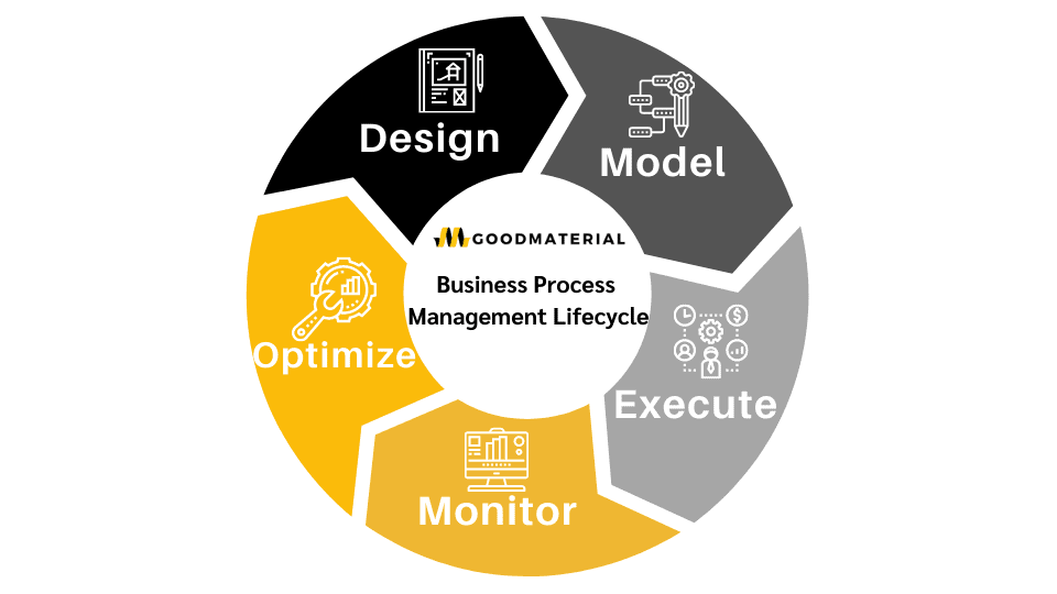 BPM Lifecycle