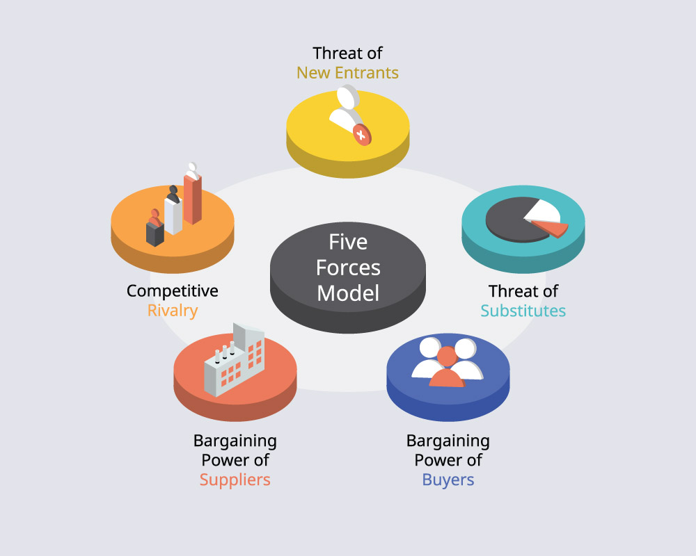 Five Forces Model คืออะไร