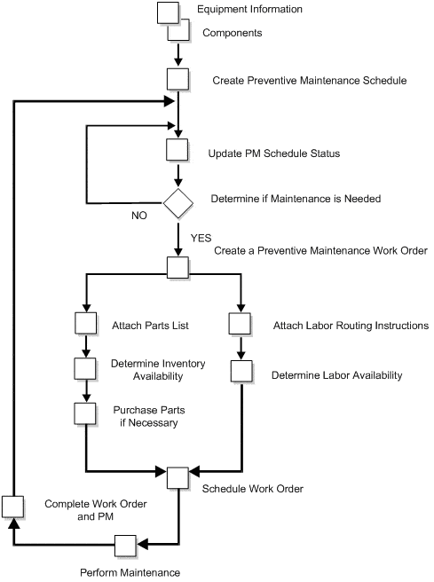 Preventive Maintenance Process Flow